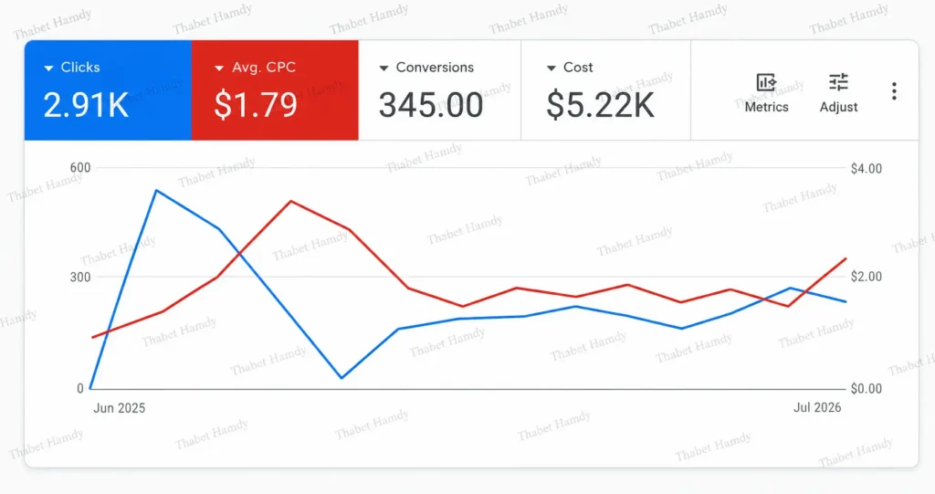 إدارة إعلانات Google Media Buyer متخصص في Meta وTikTok وGoogle وSnapchat Ads، بخبرة 4+ سنوات في أسواق مصر والسعودية والإمارات والكويت.