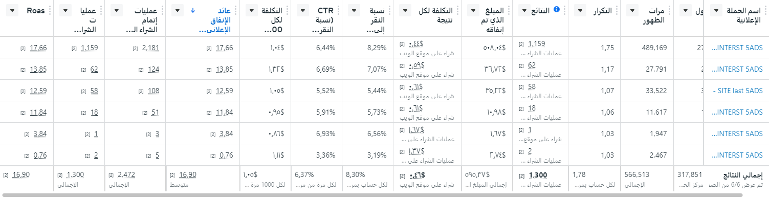 Media Buyer متخصص في Meta وTikTok وGoogle وSnapchat Ads، بخبرة 4+ سنوات في أسواق مصر والسعودية والإمارات والكويت.